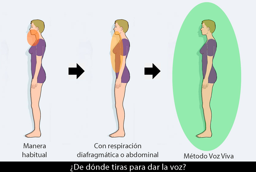 tecnica para educar y mejorar la voz